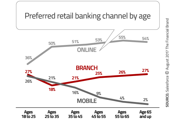 preferred-banking-channel-by-age-1