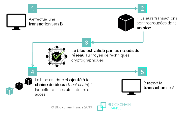 fonctionnement-blockchain1